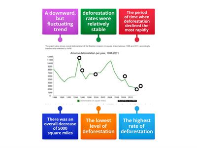  Practise describing a line graph