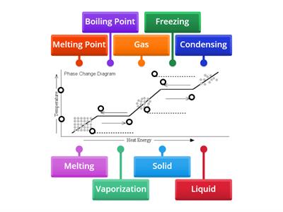 Phase Change Diagram 