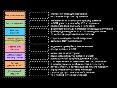 Команда супроводу дитини з ООП