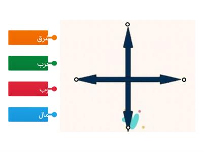  الاتجاهات الاصلية- الصف الرابع