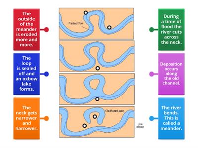 Formation of an oxbow lake