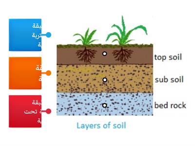 طبقات التربة ثالث