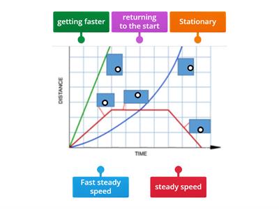 Distance-Time Graph to Label 