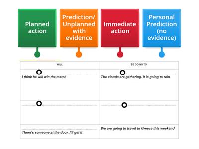 5A Will vs Be going to