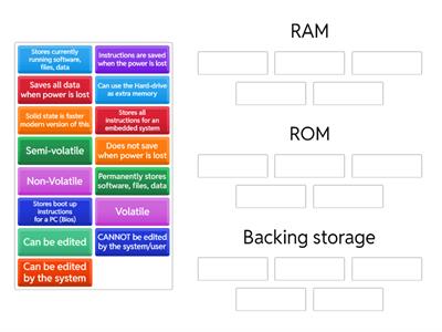 RAM vs ROM vs Backing storage