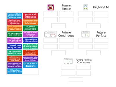 Future Tenses B2/ B2+