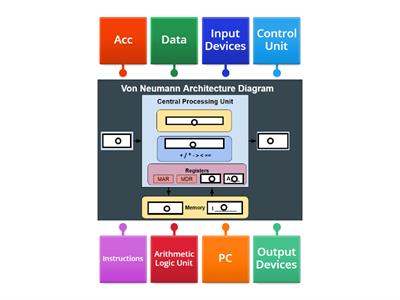 GCSE CS - von Neumann Architecture (Label the Diagram)