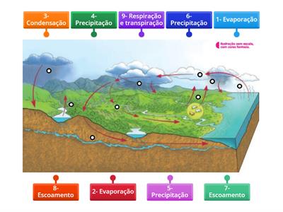 CICLO HIDROGRÁFICO - GEOGRAFIA