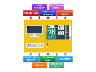 Складові комп'ютера