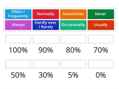 Adverbs of indefinite frequency