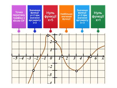 Графік  функції.