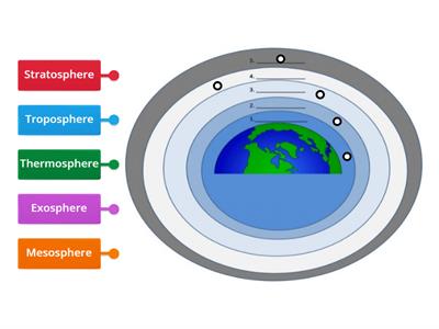 Layers of the atmosphere