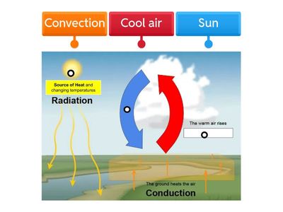 Convection in Atmosphere