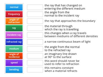 Refraction terminology