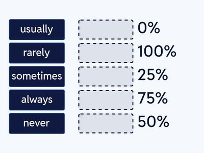 Adverbs of Frequency - Percentages