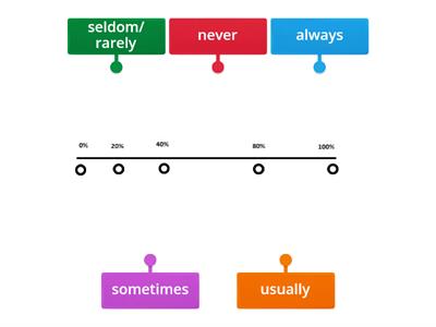 Adverbs of frequency