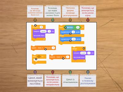 Команди розгалуження та повторення у Скретч