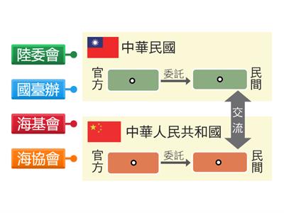 國中社會_B2H5兩岸事務溝通單位