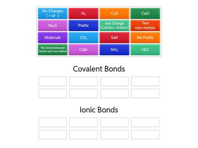 Ionic Vs Covalent bonds Formulas