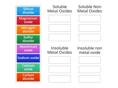 Solubility of Metal Oxides and Non Metal Oxides