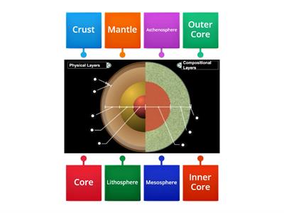 Earth's Layers Diagram