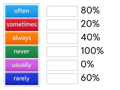 frequency adverbs and percentage 