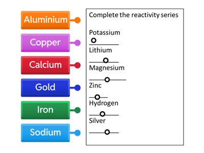 Reactivity Series