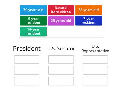 Constitutional Requirements for Federal Political Office