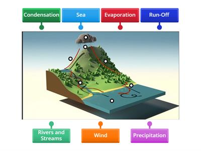 Water Cycle