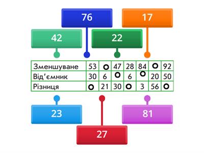  Невідоме зменшуване, від'ємник, різниця