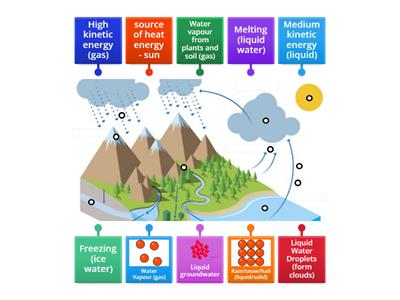 Particle Model of The Water Cycle - change of state