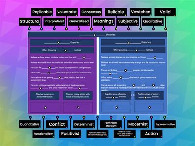 Sociological theory - revision