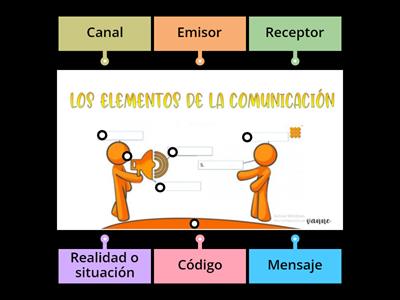 Elementos de la comunicación