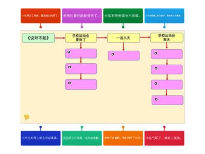 P3 Unit 6 思维导图