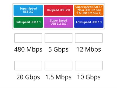 CompTIA 1101 USB Speeds