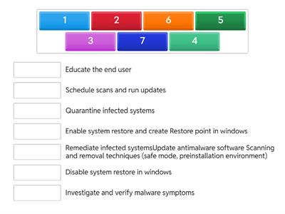 Malware removal procedure  