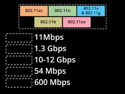 (A+ Core 1, N+) Wireless Standards - Speeds ~ Get Tutoring @ LandTechJobs.com