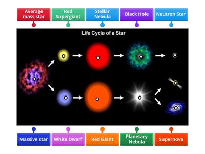 Life Cycle of a Star