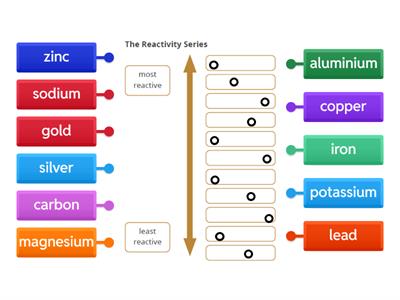 Reactivity series KS3