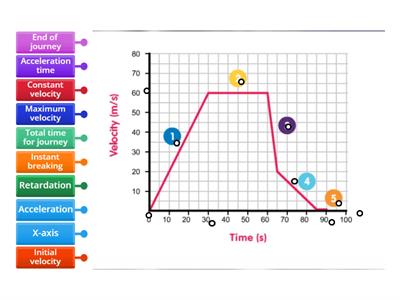 KS4 Linear motion: Interpret graphs of distance, Displacement, speed velocity and acceleration time