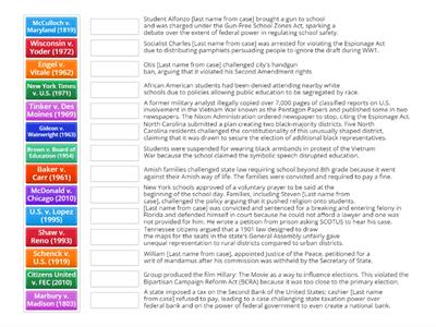 AP Government Required SCOTUS Cases Facts