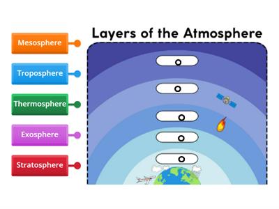 Layers of the Atmosphere