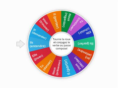 Le Passe Compose & Avoir of Regular Verbs