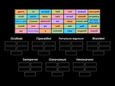 Розряди займенників. 11 клас