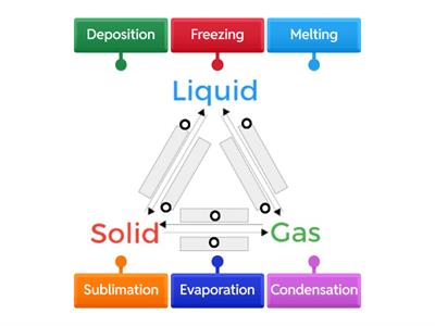 States of matter changes