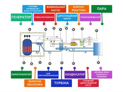 БУДОВА АТОМНОЇ ЕЛЕКТРОСТАНЦІЇ