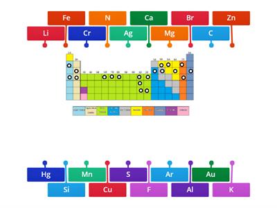 Periyodik Cetvelde element yerleri