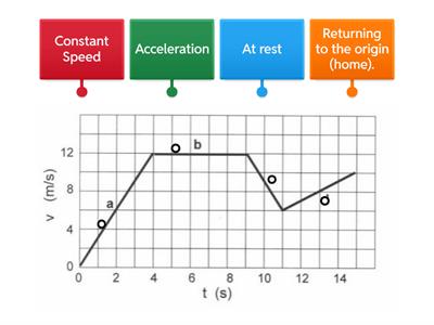 Intervention Speed vs. Time Graph