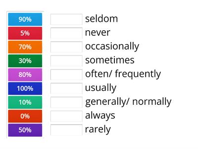 Adverbs of frequency (Activity 1)