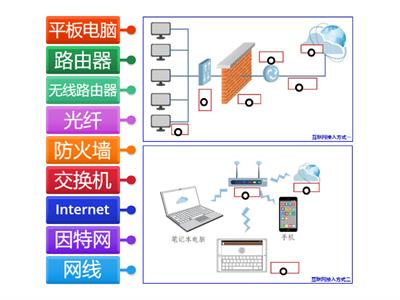 互联网接入的不同方式和设备